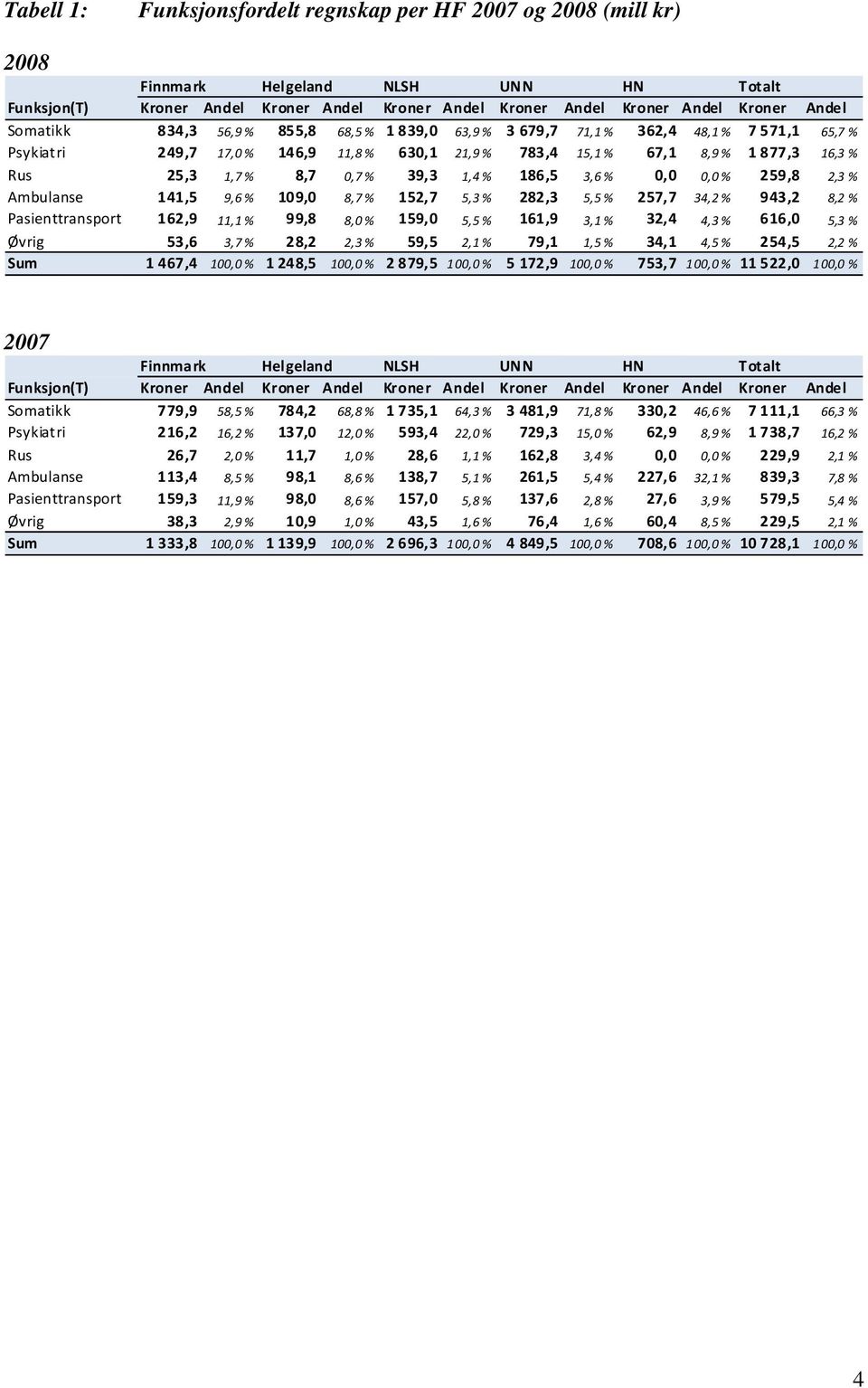 0,7 % 39,3 1,4 % 186,5 3,6 % 0,0 0,0 % 259,8 2,3 % Ambulanse 141,5 9,6 % 109,0 8,7 % 152,7 5,3 % 282,3 5,5 % 257,7 34,2 % 943,2 8,2 % Pasienttransport 162,9 11,1 % 99,8 8,0 % 159,0 5,5 % 161,9 3,1 %