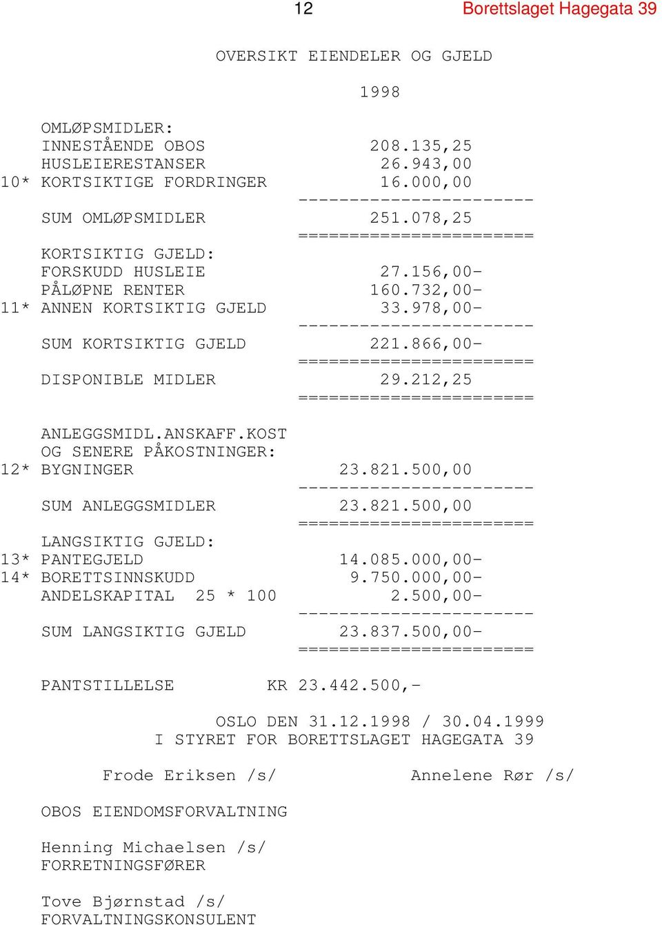 212,25 ======== ANLEGGSMIDL.ANSKAFF.KOST OG SENERE PÅKOSTNINGER: 12* BYGNINGER 23.821.500,00 -------- SUM ANLEGGSMIDLER 23.821.500,00 ======== LANGSIKTIG GJELD: 13* PANTEGJELD 14.085.