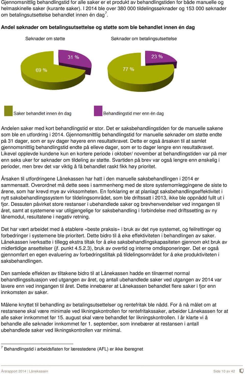 Andel søknader om betalingsutsettelse og støtte som ble behandlet innen én dag Søknader om støtte Søknader om betalingsutsettelse Andelen saker med kort behandlingstid er stor.