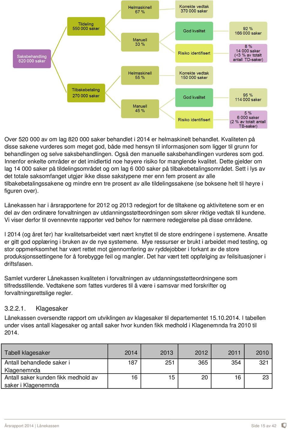 Også den manuelle saksbehandlingen vurderes som god. Innenfor enkelte områder er det imidlertid noe høyere risiko for manglende kvalitet.