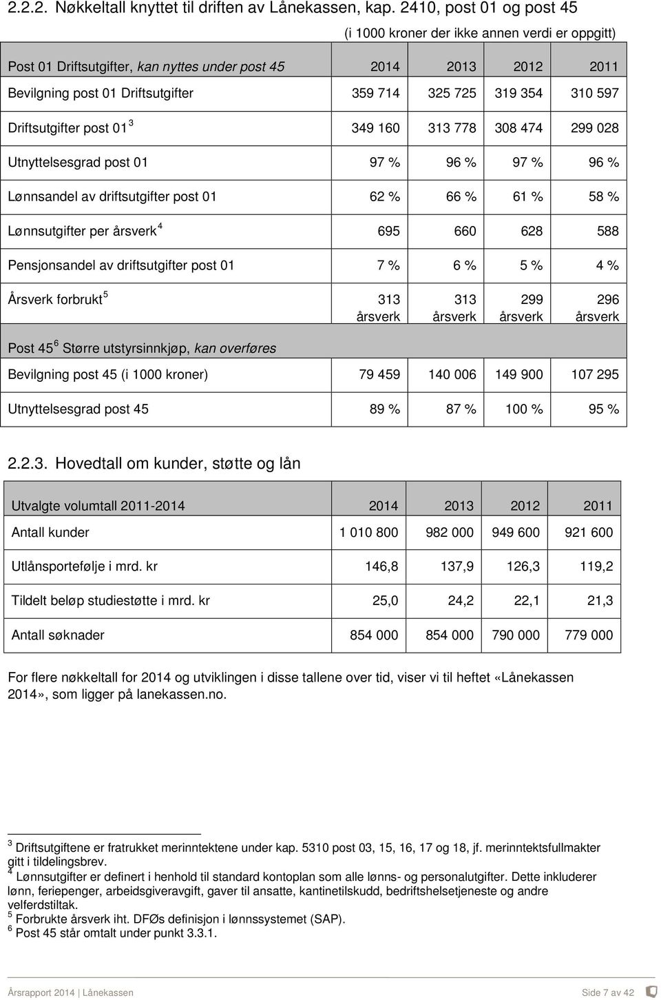 310 597 Driftsutgifter post 01 3 349 160 313 778 308 474 299 028 Utnyttelsesgrad post 01 97 % 96 % 97 % 96 % Lønnsandel av driftsutgifter post 01 62 % 66 % 61 % 58 % Lønnsutgifter per årsverk 4 695