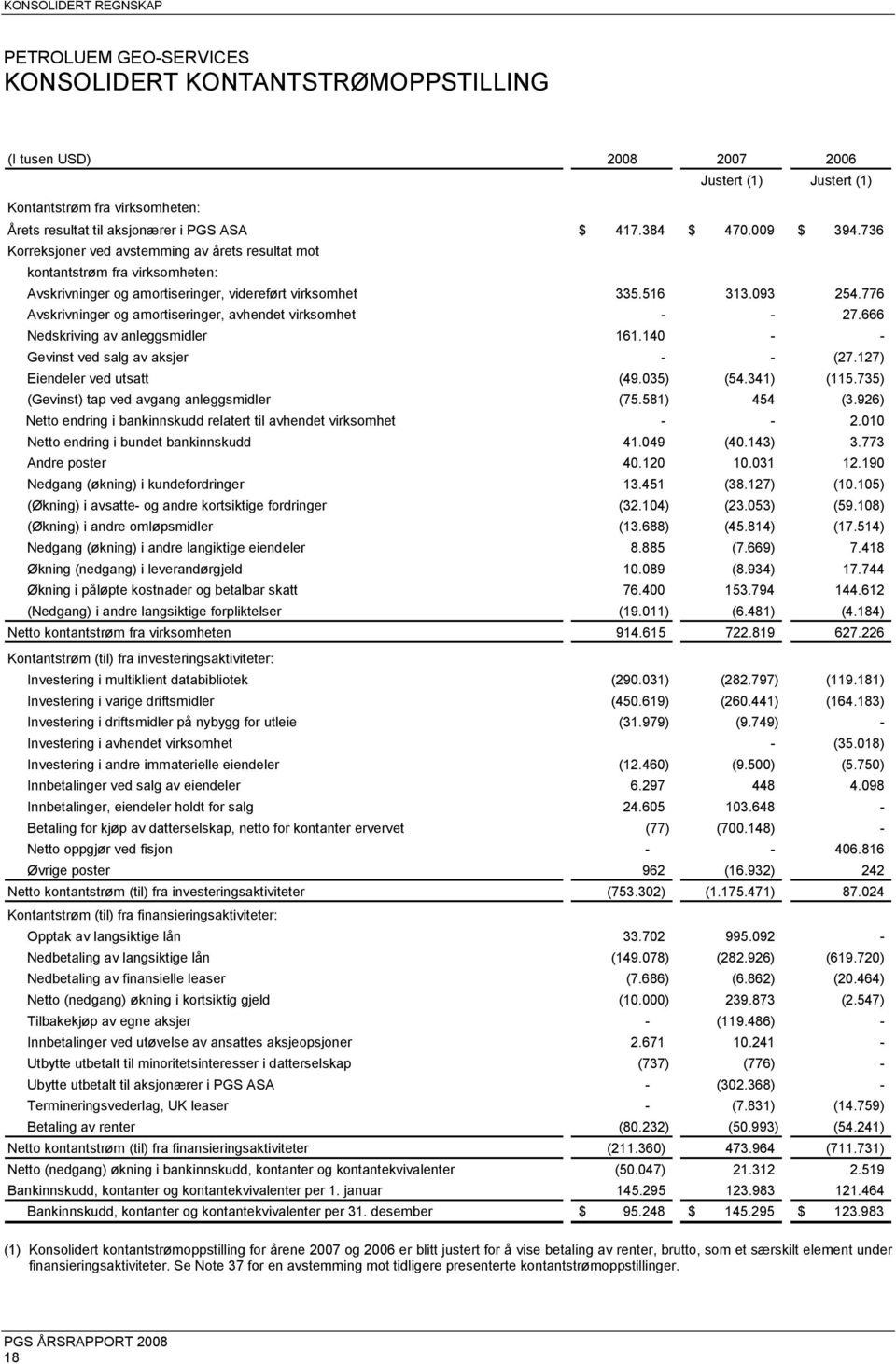 776 Avskrivninger og amortiseringer, avhendet virksomhet - - 27.666 Nedskriving av anleggsmidler 161.140 - - Gevinst ved salg av aksjer - - (27.127) Eiendeler ved utsatt (49.035) (54.341) (115.