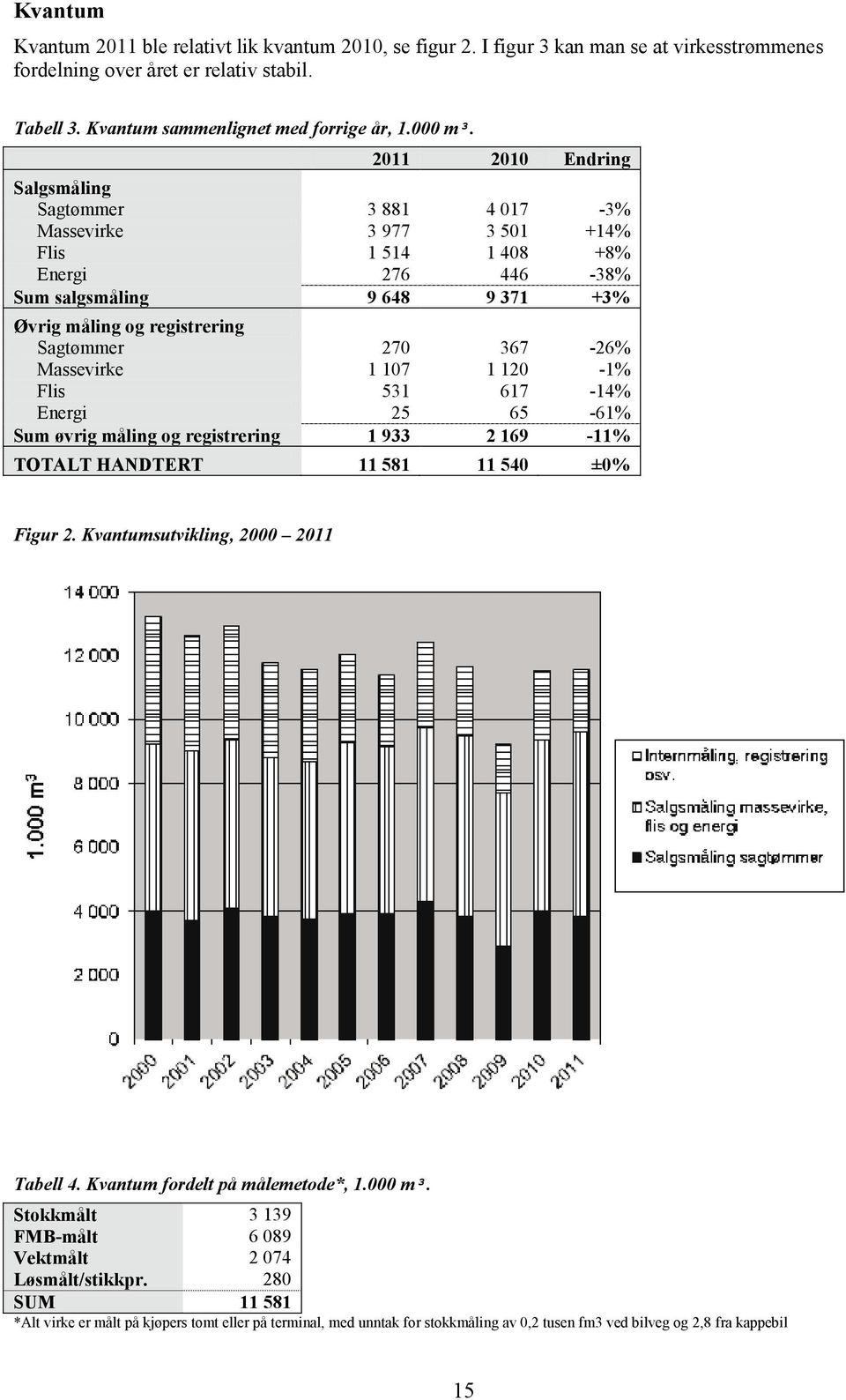 2011 2010 Endring Salgsmåling Sagtømmer 3 881 4 017-3% Massevirke 3 977 3 501 +14% Flis 1 514 1 408 +8% Energi 276 446-38% Sum salgsmåling 9 648 9 371 +3% Øvrig måling og registrering Sagtømmer 270