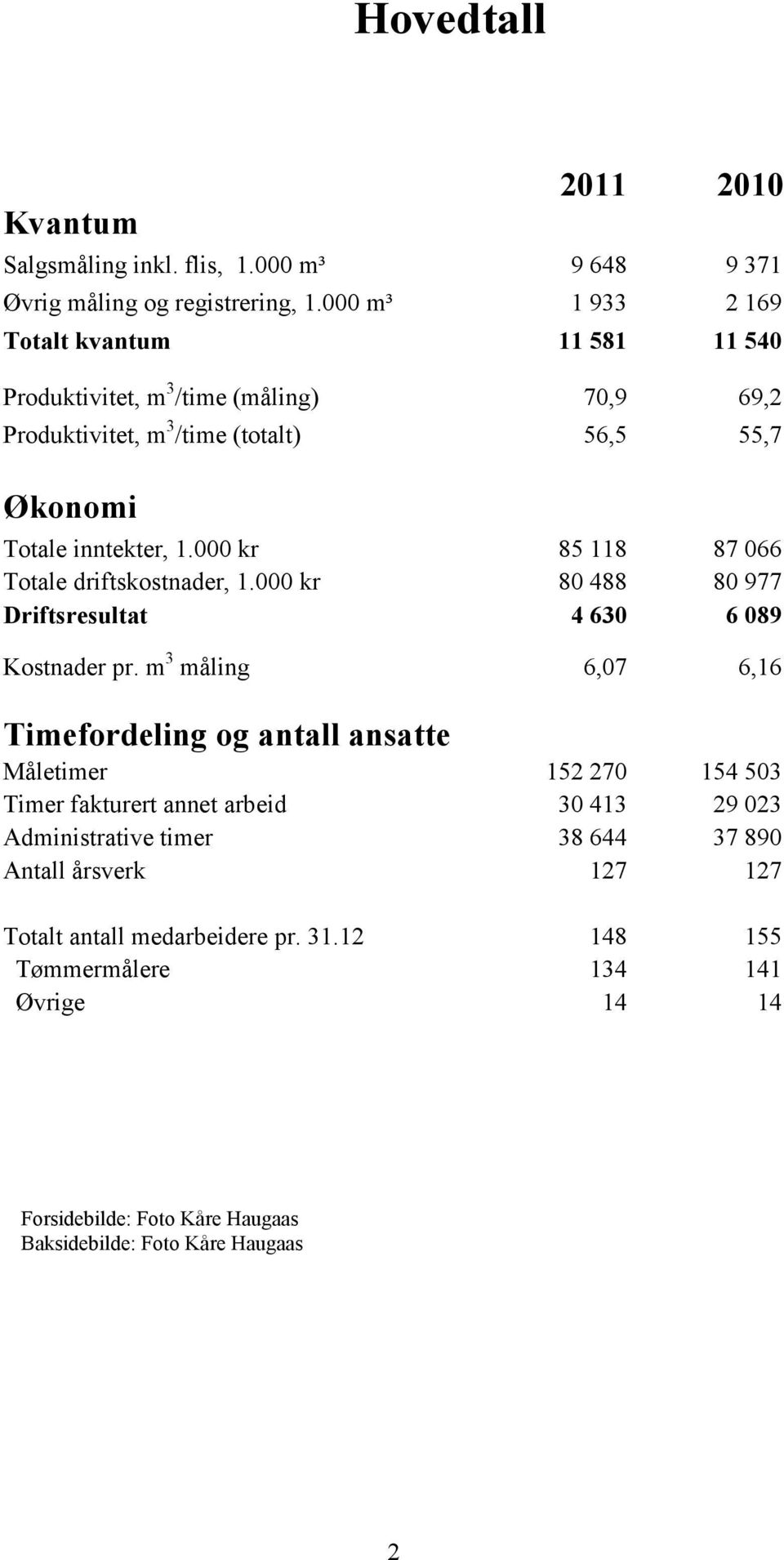 000 kr 85 118 87 066 Totale driftskostnader, 1.000 kr 80 488 80 977 Driftsresultat 4 630 6 089 Kostnader pr.