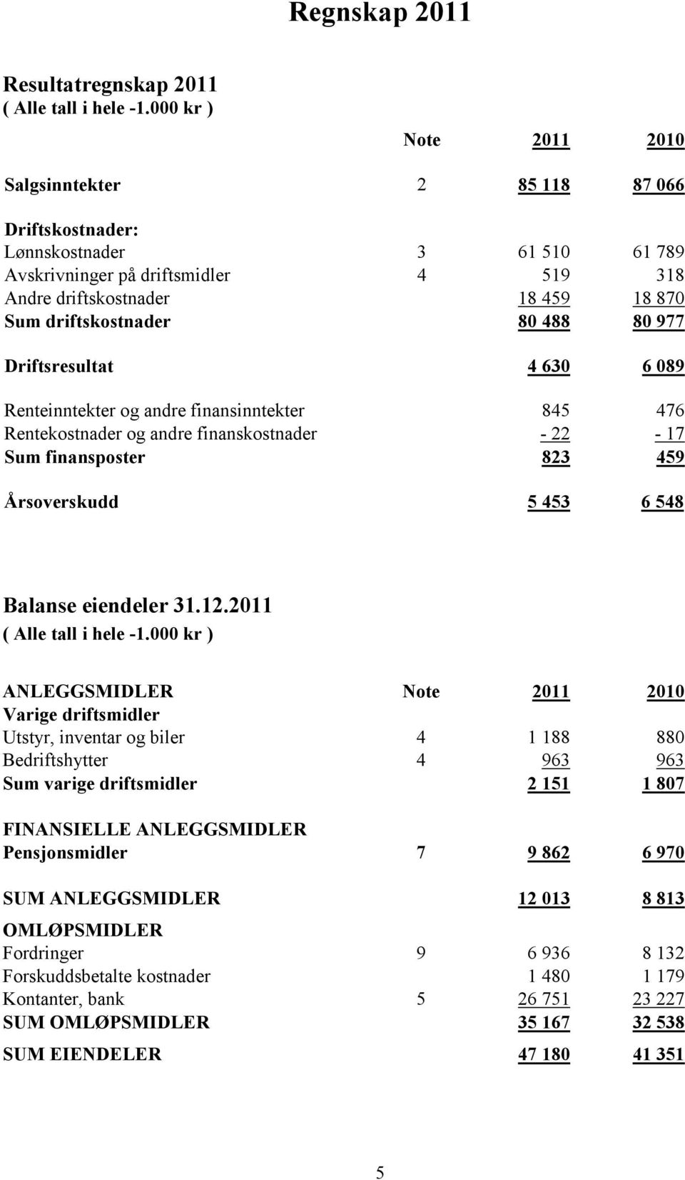 80 488 80 977 Driftsresultat 4 630 6 089 Renteinntekter og andre finansinntekter 845 476 Rentekostnader og andre finanskostnader - 22-17 Sum finansposter 823 459 Årsoverskudd 5 453 6 548 Balanse