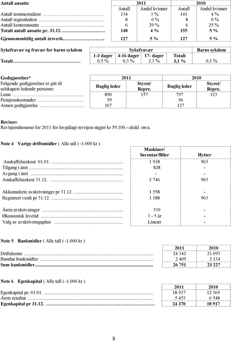 0,5 % 0,3 % 2,3 % 3,1 % 0,1 % Godtgjørelser* 2011 2010 Følgende godtgjørelser er gitt til Styret/ Daglig leder selskapets ledende personer: Repre. Daglig leder Lønn.