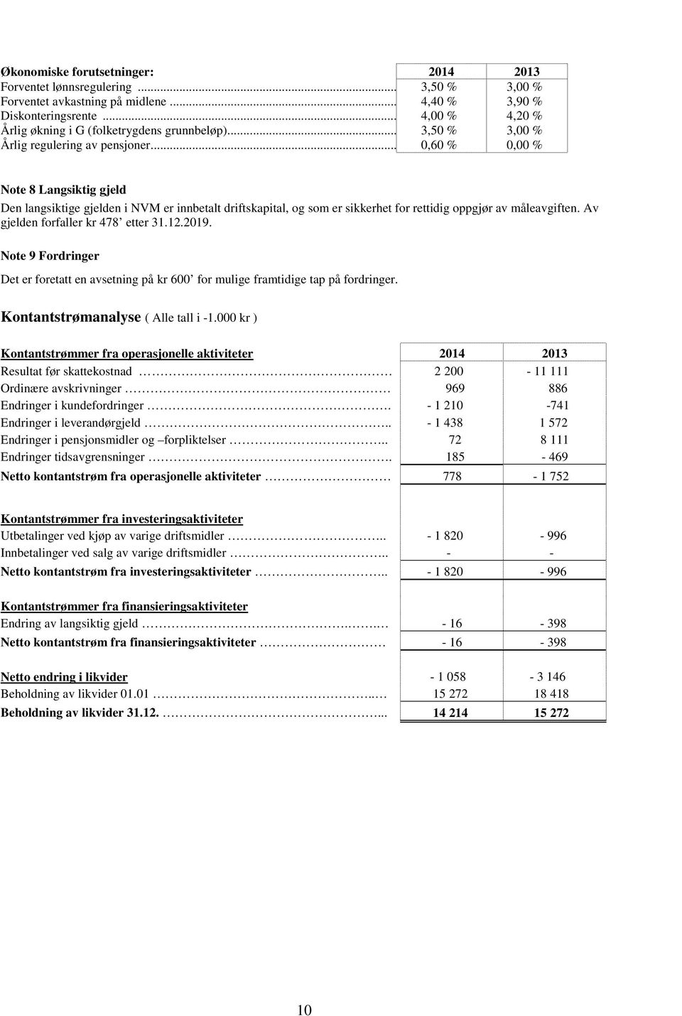 .. 0,60 % 3,00 % 0,00 % Note 8 Langsiktig gjeld Den langsiktige gjelden i NVM er innbetalt driftskapital, og som er sikkerhet for rettidig oppgjør av måleavgiften.