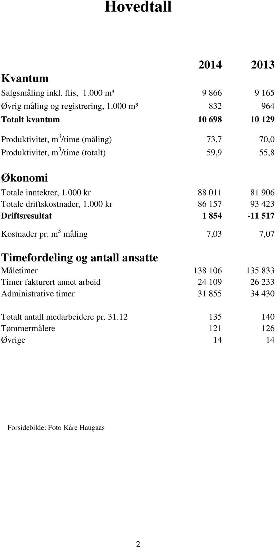 000 kr 88 011 81 906 Totale driftskostnader, 1.000 kr 86 157 93 423 Driftsresultat 1 854-11 517 Kostnader pr.