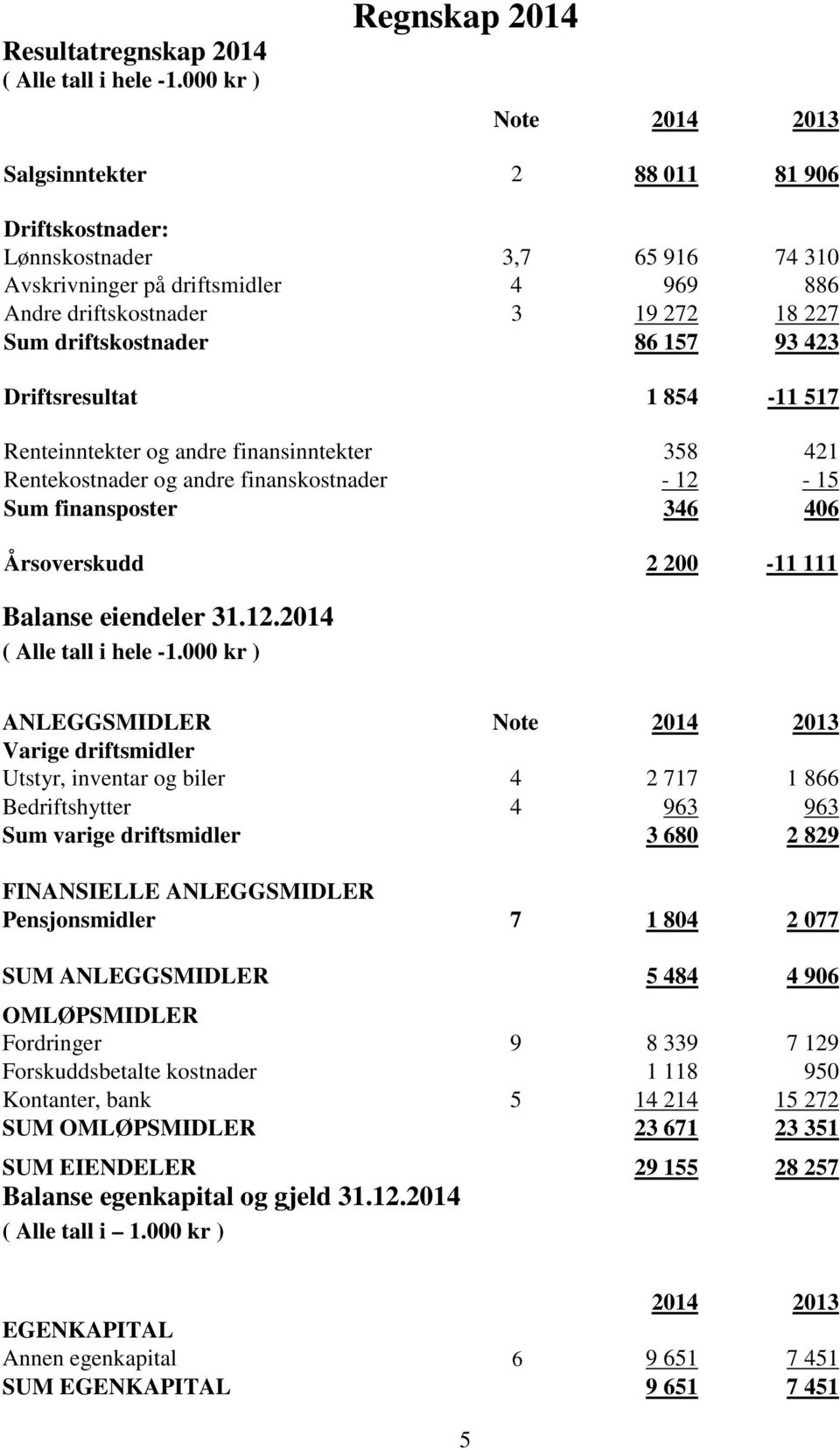 Sum driftskostnader 86 157 93 423 Driftsresultat 1 854-11 517 Renteinntekter og andre finansinntekter 358 421 Rentekostnader og andre finanskostnader - 12-15 Sum finansposter 346 406 Årsoverskudd 2