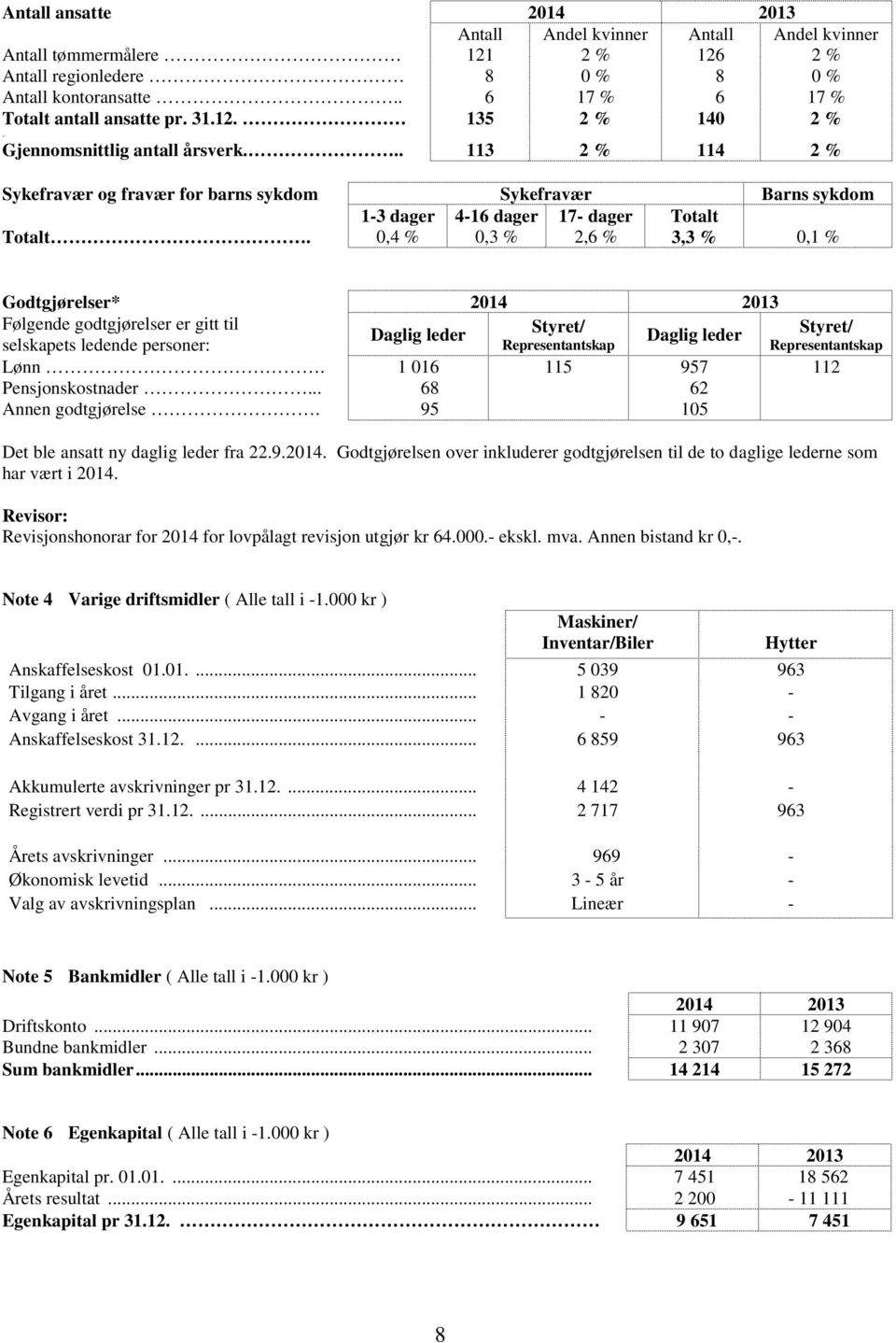 0,4 % 0,3 % 2,6 % 3,3 % 0,1 % Godtgjørelser* 2014 2013 Følgende godtgjørelser er gitt til selskapets ledende personer: Daglig leder Styret/ Representantskap Daglig leder Styret/ Representantskap Lønn.