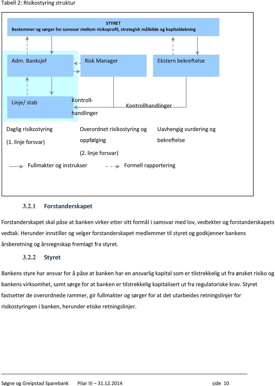 linje forsvar) Fullmakter og instrukser Formell rapportering 3.2.