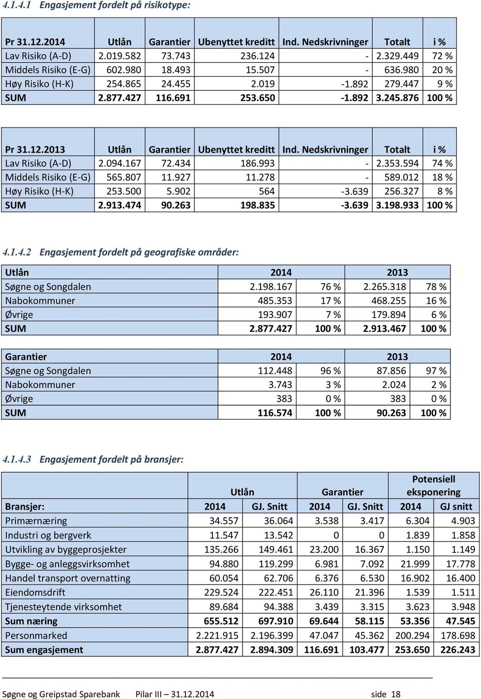 2013 Utlån Garantier Ubenyttet kreditt Ind. Nedskrivninger Totalt i % Lav Risiko (A-D) 2.094.167 72.434 186.993-2.353.594 74 % Middels Risiko (E-G) 565.807 11.927 11.278-589.