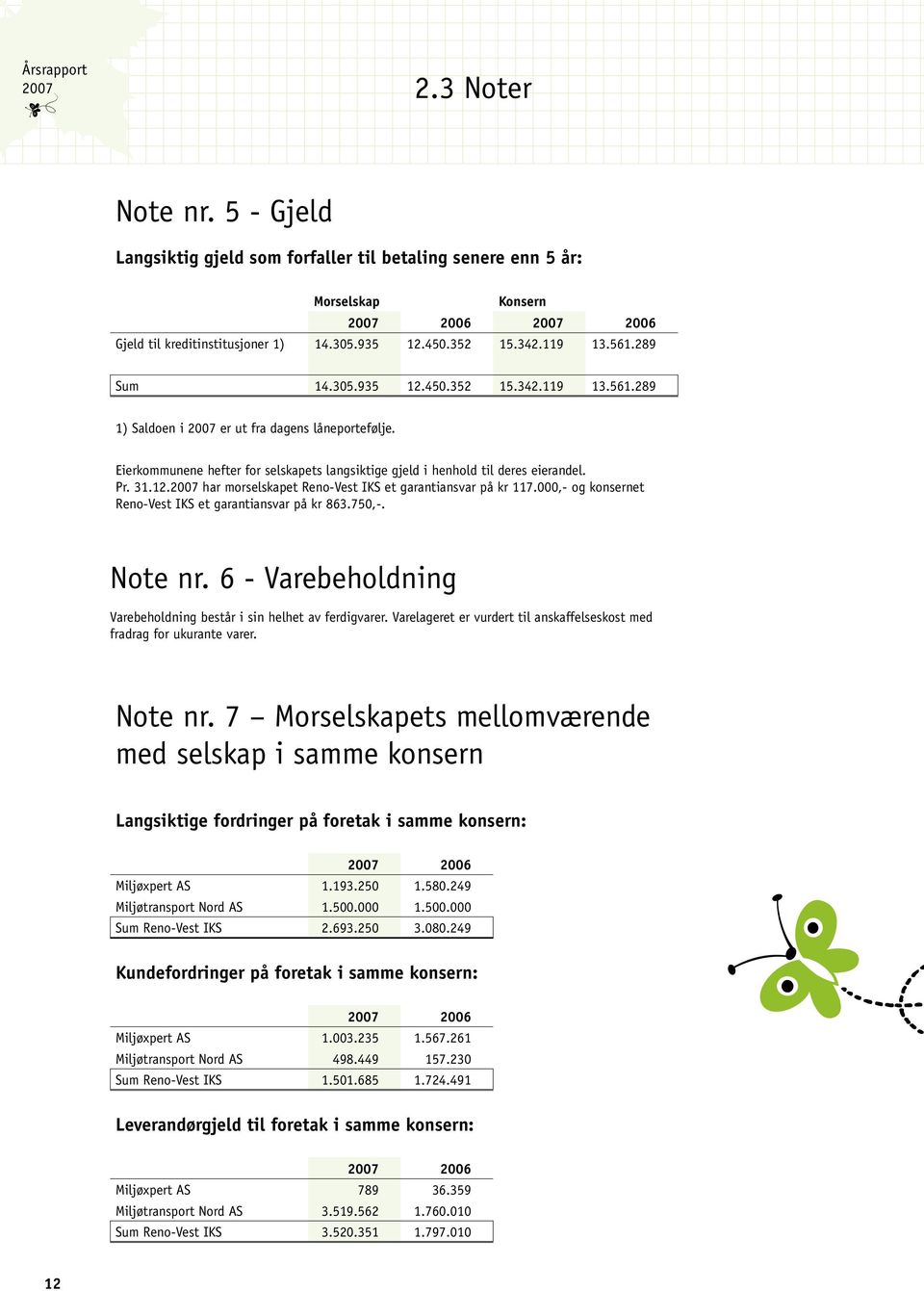 Eierkommunene hefter for selskapets langsiktige gjeld i henhold til deres eierandel. Pr. 31.12.2007 har morselskapet Reno-Vest IKS et garantiansvar på kr 117.