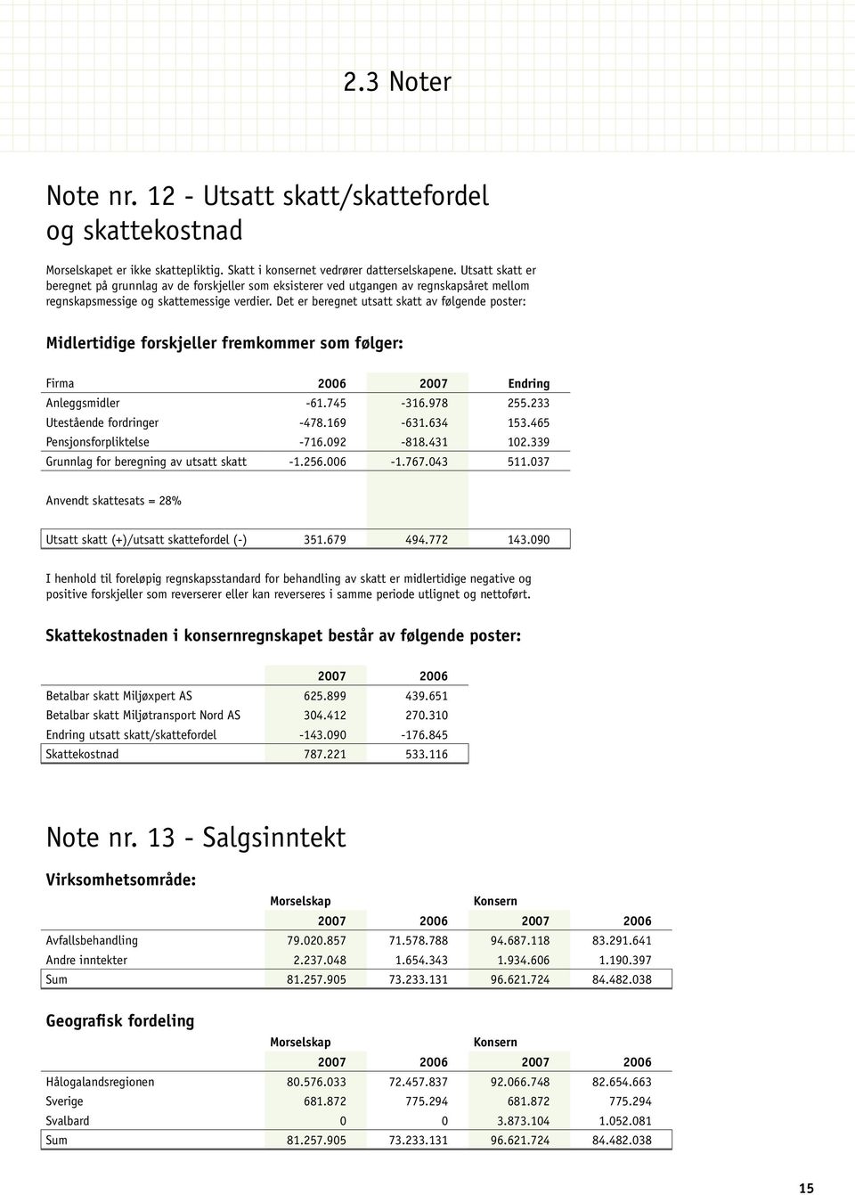 Det er beregnet utsatt skatt av følgende poster: Midlertidige forskjeller fremkommer som følger: Firma 2006 2007 Endring Anleggsmidler -61.745-316.978 255.233 Utestående fordringer -478.169-631.