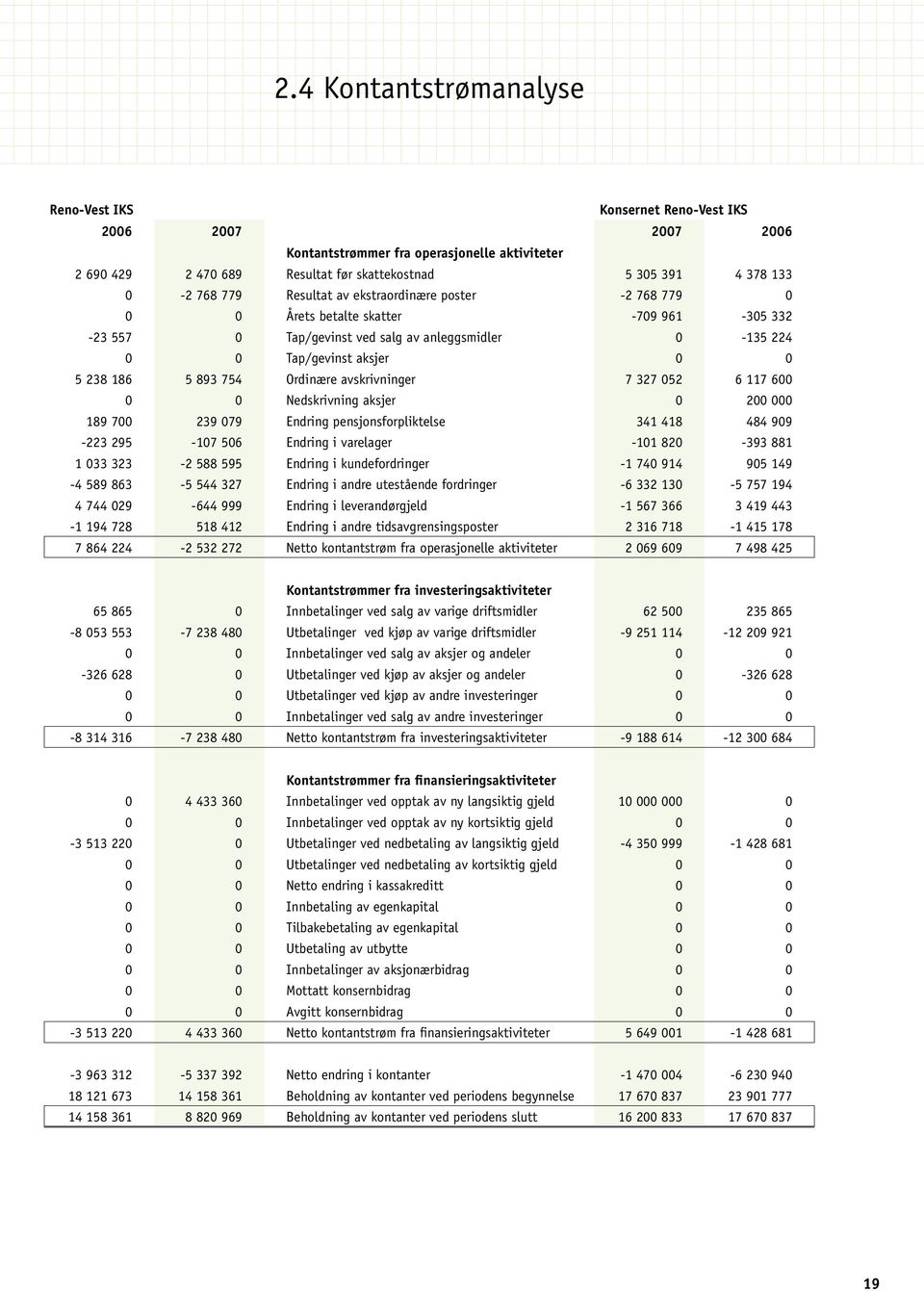 754 Ordinære avskrivninger 7 327 052 6 117 600 0 0 Nedskrivning aksjer 0 200 000 189 700 239 079 Endring pensjonsforpliktelse 341 418 484 909-223 295-107 506 Endring i varelager -101 820-393 881 1