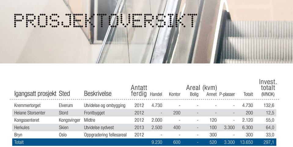 730 132,6 Heiane Storsenter Stord Frontbygget 2012-200 - - - 200 12,5 Kongssenteret Kongsvinger Midtre 2012 2.000 - - 120-2.