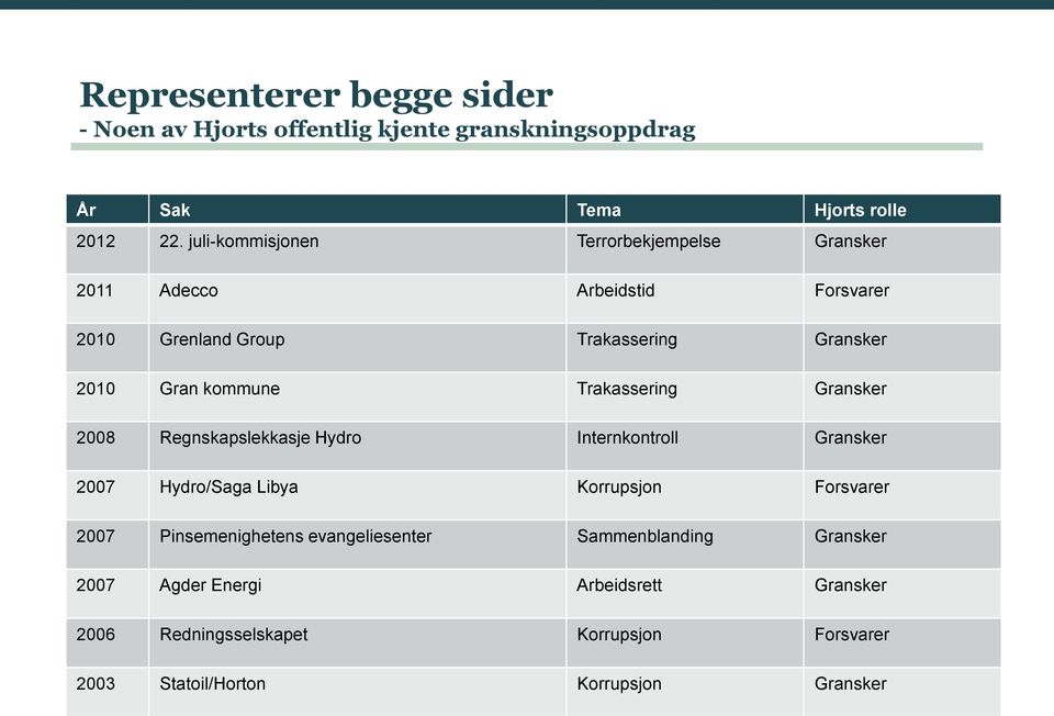 Trakassering Gransker 2008 Regnskapslekkasje Hydro Internkontroll Gransker 2007 Hydro/Saga Libya Korrupsjon Forsvarer 2007