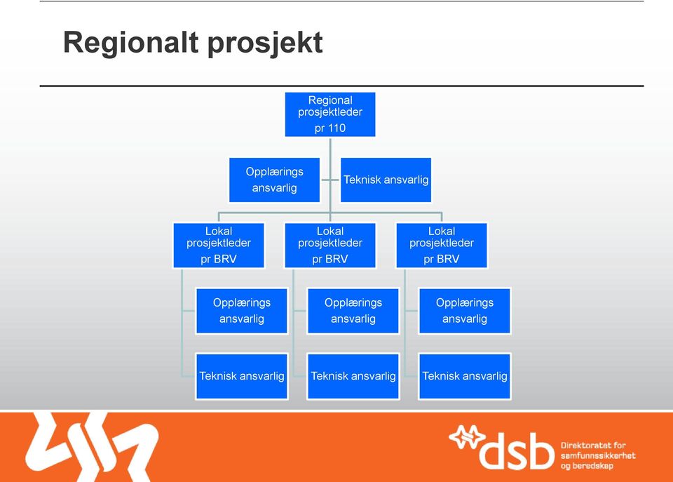 Lokal prosjektleder pr BRV Opplærings ansvarlig Opplærings ansvarlig