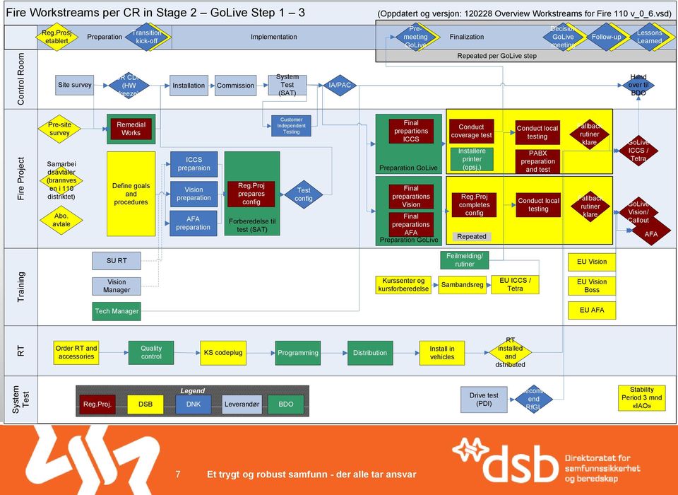 Manager Quality control Installation ICCS preparaion Vision preparation AFA preparation Commission KS codeplug Reg.