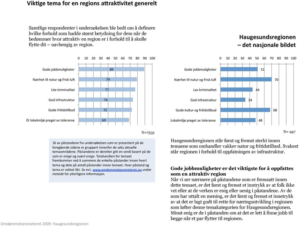 Haugesundsregionen det nasjonale bildet 0 10 30 40 50 60 70 80 90 100 0 10 30 40 50 60 70 80 90 100 Gode jobbmuligheter 89 Gode jobbmuligheter 51 Nærhet Al natur og frisk lus 79 Nærhet Al natur og