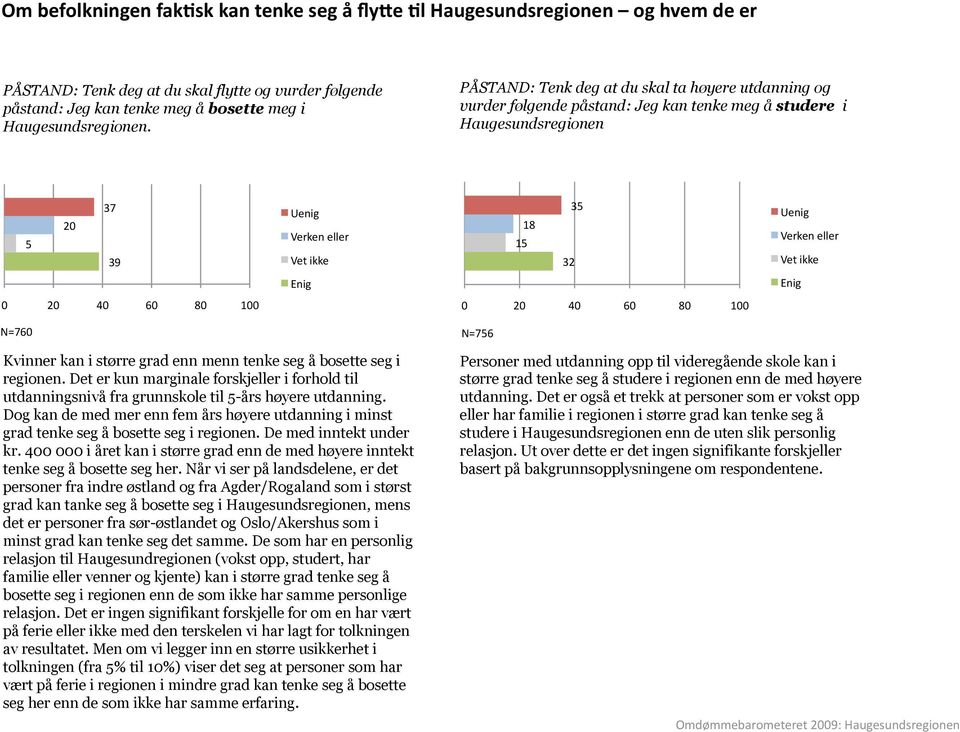 Enig 0 40 60 80 100 0 40 60 80 100 N=760 N=756 Kvinner kan i større grad enn menn tenke seg å bosette seg i regionen.