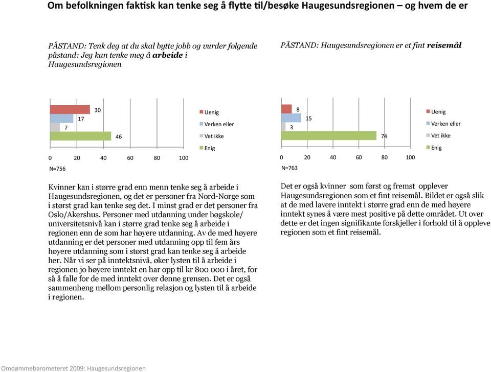 Kvinner kan i større grad enn menn tenke seg å arbeide i Haugesundsregionen, og det er personer fra Nord-Norge som i størst grad kan tenke seg det. I minst grad er det personer fra Oslo/Akershus.