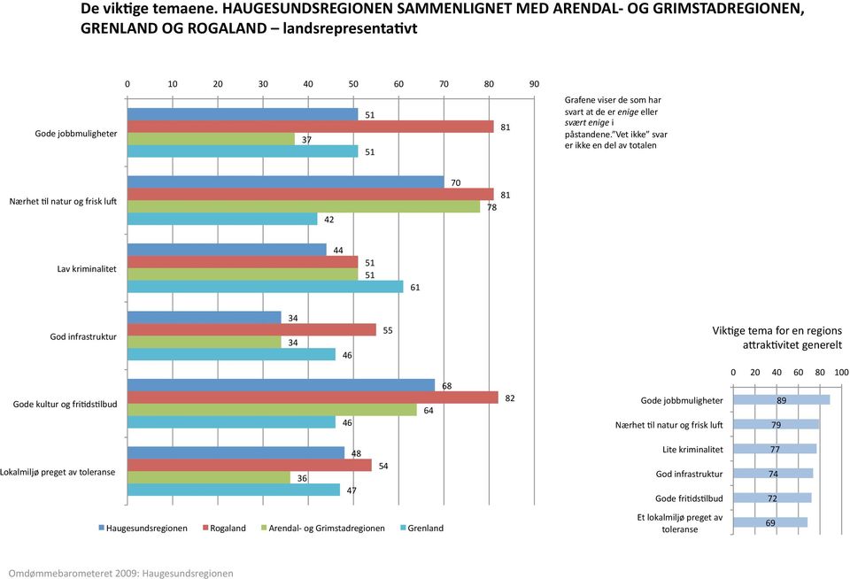 svart at de er enige eller svært enige i påstandene.