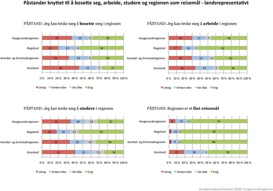 36 0 % 10 % % 30 % 40 % 50 % 60 % 70 % 80 % 90 % 100 % Uenig Verken eller Vet ikke Enig 0 % 10 % % 30 % 40 % 50 % 60 % 70 % 80 % 90 % 100 % Uenig Verken eller Vet ikke Enig PÅSTAND: Jeg kan tenke meg