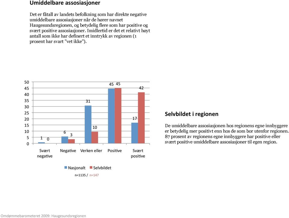 50 4 40 3 30 2 1 10 0 1 0 6 3 31 10 4 4 17 42 Selvbildet i regionen De umiddelbare assosiasjonen hos regionens egne innbyggere er betydelig mer positivt enn hos de som bor utenfor