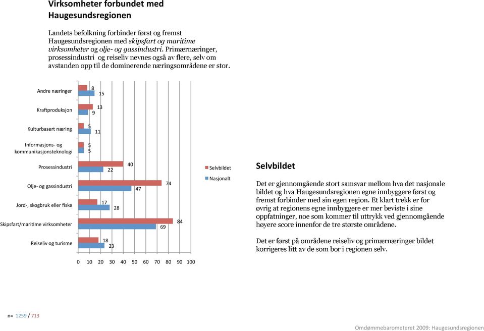 Andre næringer 8 1 KraSproduksjon 13 9 Kulturbasert næring 11 Informasjons og kommunikasjonsteknologi Prosessindustri Olje og gassindustri Jord, skogbruk eller fiske Skipsfart/mariAme virksomheter 22