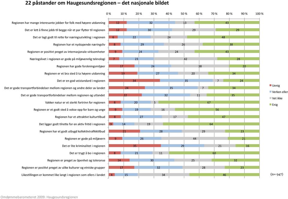 er lex å finne jobb Al begge når et par flyxer Al regionen Det er lagt godt Al rexe for næringsutvikling i regionen Regionen har et nyskapende næringsliv Regionen er posiavt preget av internasjonale