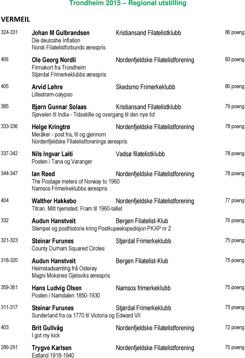 Kristiansand Filatelistklubb 79 poeng Sjøveien til India - Tidsskille og overgang til den nye tid 333-336 Helge Kringtrø Nordenfjeldske Filatelistforening 78 poeng Meråker - post fra, til og gjennom