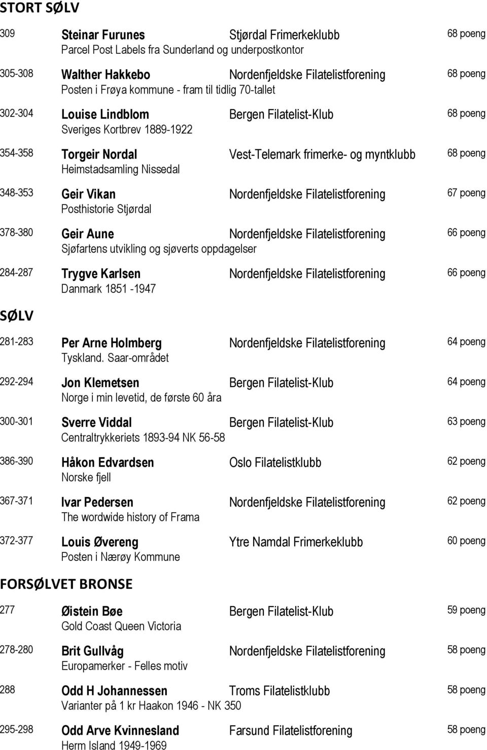 Heimstadsamling Nissedal 348-353 Geir Vikan Nordenfjeldske Filatelistforening 67 poeng Posthistorie Stjørdal 378-380 Geir Aune Nordenfjeldske Filatelistforening 66 poeng Sjøfartens utvikling og