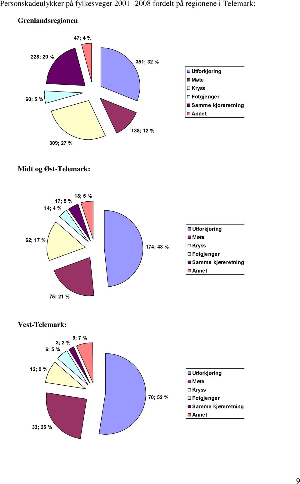 18; 5 % 17; 5 % 14; 4 % 62; 17 % 174; 48 % Utforkjøring Møte Kryss Fotgjenger Samme kjøreretning Annet 75; 21 %