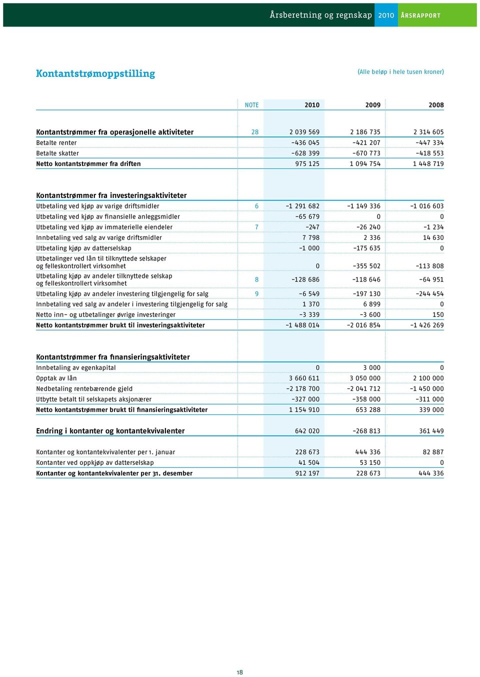 kjøp av finansielle anleggsmidler -65 679 0 0 Utbetaling ved kjøp av immaterielle eiendeler 7-247 -26 240-1 234 Innbetaling ved salg av varige driftsmidler 7 798 2 336 14 630 Utbetaling kjøp av