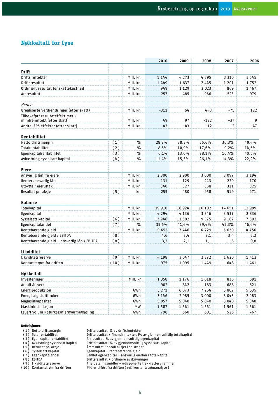 kr. 49 97-122 -37 9 Andre IFRS effekter (etter skatt) Mill. kr.