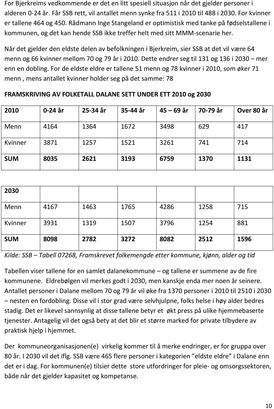 Når det gjelder den eldste delen av befolkningen i Bjerkreim, sier SSB at det vil være 64 menn og 66 kvinner mellom 70 og 79 år i 2010. Dette endrer seg til 131 og 136 i 2030 mer enn en dobling.