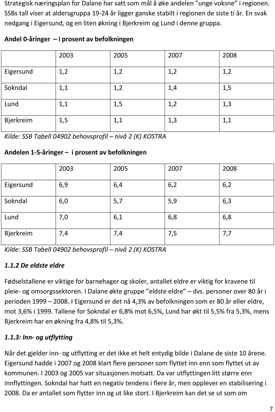 Andel 0 åringer i prosent av befolkningen 2003 2005 2007 2008 Eigersund 1,2 1,2 1,2 1,2 Sokndal 1,1 1,2 1,4 1,5 Lund 1,1 1,5 1,2 1,3 Bjerkreim 1,5 1,1 1,3 1,1 Kilde: SSB Tabell 04902 behovsprofil