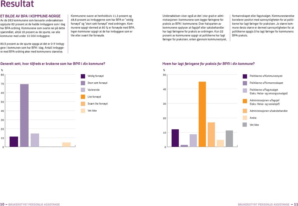 80,5 prosent av de spurte oppga at det er 0-9 innbyggere i kommunen som har BPA i dag. Antall innbyggere med BPA-ordning øker med kommunens størrelse.