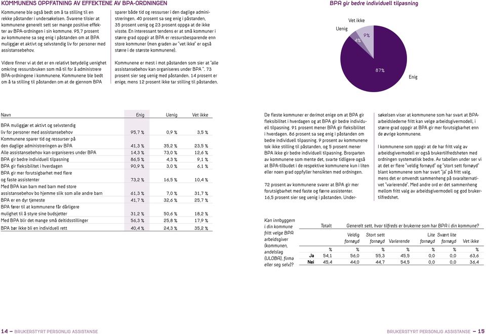 95,7 prosent av kommunene sa seg enig i påstanden om at BPA muliggjør et aktivt og selvstendig liv for personer med assistanse.behov. sparer både tid og ressurser i den daglige administreringen.