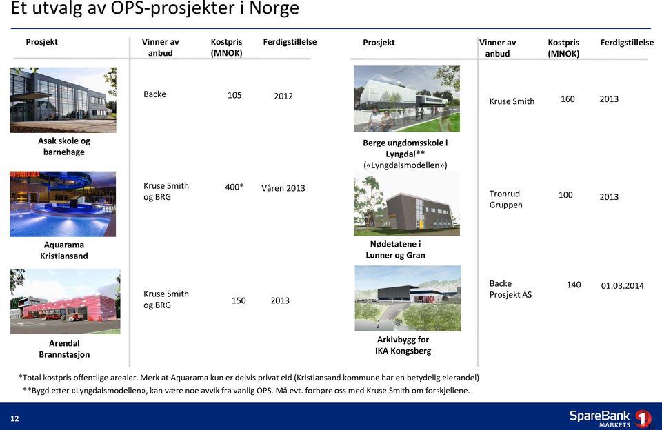 og Gran Kruse Smith og BRG 150 2013 Backe Prosjekt AS 140 01.03.2014 Arendal Brannstasjon Arkivbygg for IKA Kongsberg *Total kostpris offentlige arealer.