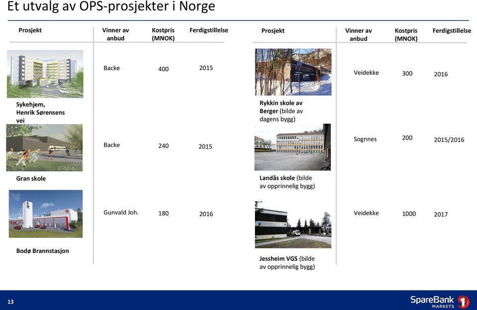 skole av Berger (bilde av dagens bygg) Backe 240 2015 Sognnes 200 2015/2016 Gran skole Landås skole (bilde av