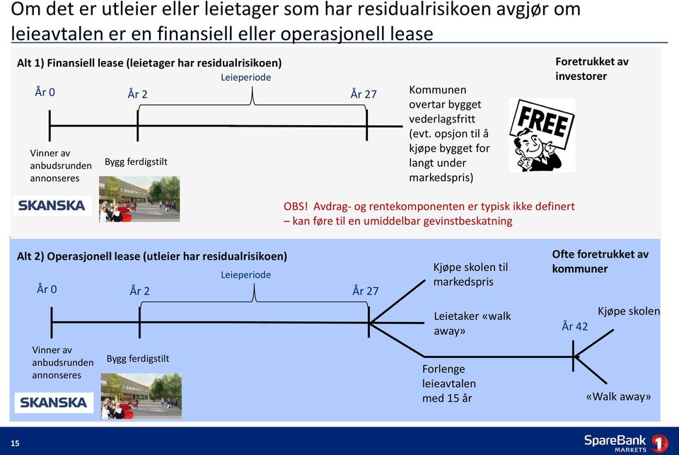 Avdrag- og rentekomponenten er typisk ikke definert kan føre til en umiddelbar gevinstbeskatning Foretrukket av investorer Alt 2) Operasjonell lease (utleier har residualrisikoen) År 0 År 2