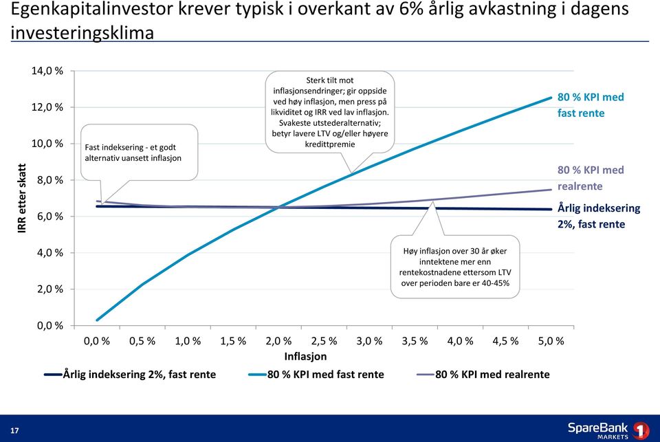 Svakeste utstederalternativ; betyr lavere LTV og/eller høyere kredittpremie 80 % KPI med fast rente 80 % KPI med realrente 6,0 % Årlig indeksering 2%, fast rente 4,0 % 2,0 % Høy inflasjon