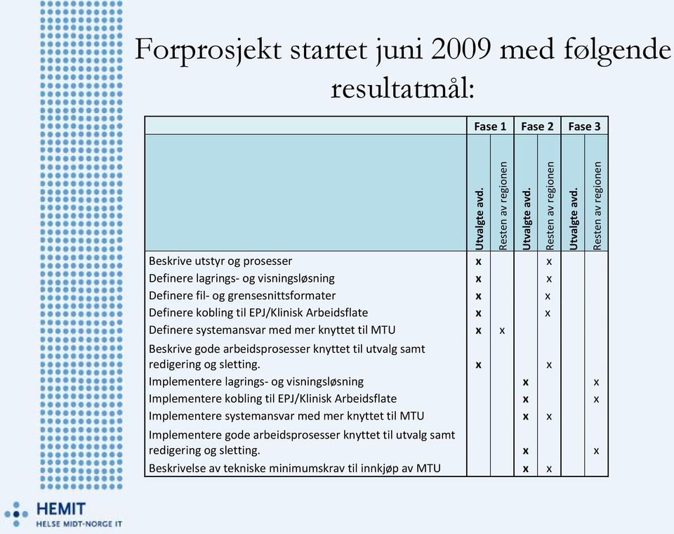 Resten av regionen Forprosjekt startet juni 2009 med følgende resultatmål: Fase 1 Fase 2 Fase 3 Beskrive utstyr og prosesser x x Definere lagrings- og visningsløsning x x Definere fil- og