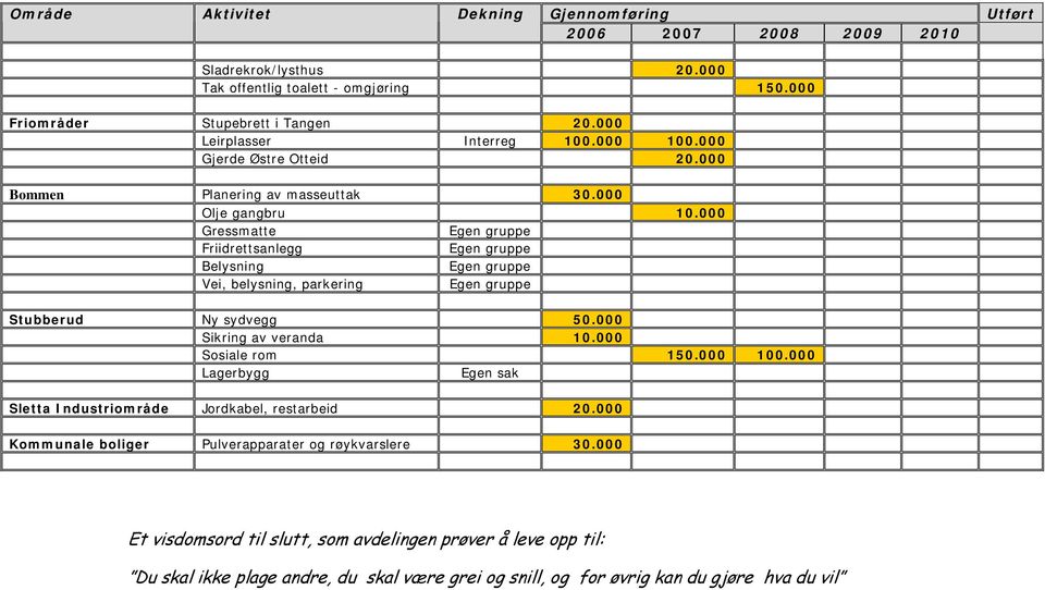 000 Gressmatte Egen gruppe Friidrettsanlegg Egen gruppe Belysning Egen gruppe Vei, belysning, parkering Egen gruppe Stubberud Ny sydvegg 50.000 Sikring av veranda 10.000 Sosiale rom 150.000 100.