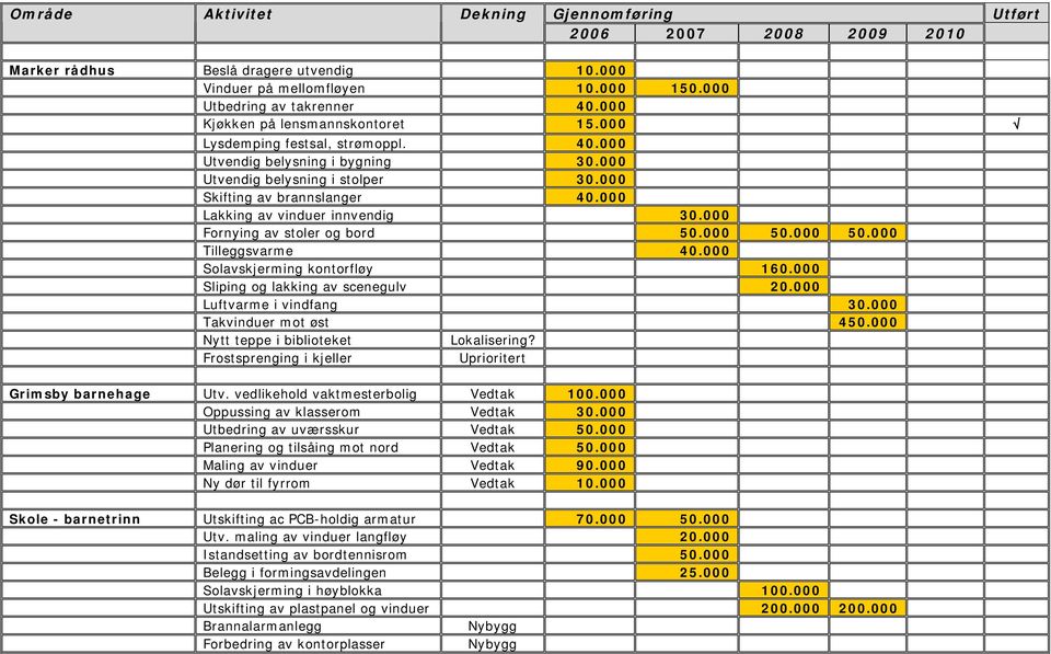 000 Lakking av vinduer innvendig 30.000 Fornying av stoler og bord 50.000 50.000 50.000 Tilleggsvarme 40.000 Solavskjerming kontorfløy 160.000 Sliping og lakking av scenegulv 20.