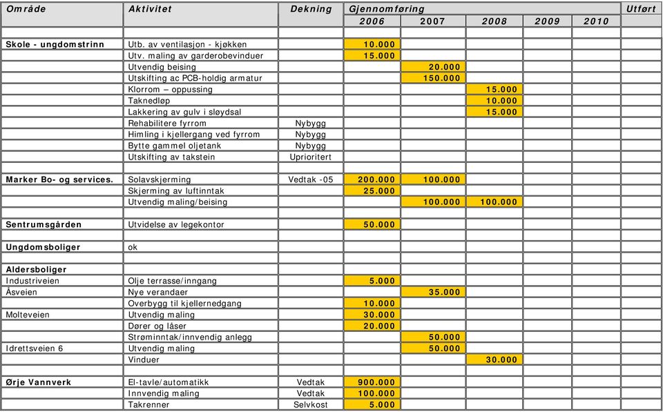 000 Rehabilitere fyrrom Nybygg Himling i kjellergang ved fyrrom Nybygg Bytte gammel oljetank Nybygg Utskifting av takstein Uprioritert Marker Bo- og services. Solavskjerming Vedtak -05 200.000 100.