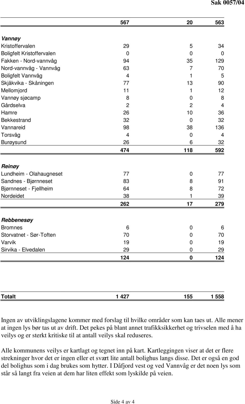 Sandnes - Bjørnneset 83 8 91 Bjørnneset - Fjellheim 64 8 72 Nordeidet 38 1 39 262 17 279 Rebbenesøy Bromnes 6 0 6 Storvatnet - Sør-Toften 70 0 70 Varvik 19 0 19 Sirvika - Elvedalen 29 0 29 124 0 124