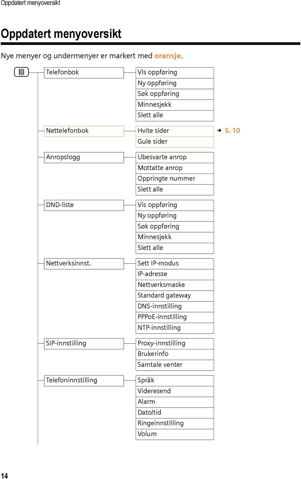 SIP-innstilling Telefoninnstilling Ubesvarte anrop Mottatte anrop Oppringte nummer Slett alle Vis oppføring Ny oppføring Søk oppføring Minnesjekk Slett